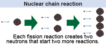 Nuclear chain reaction